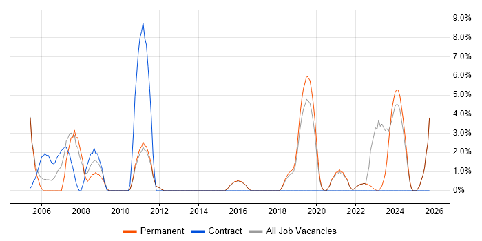 IT Support Technician job vacancy trend in Dartford
