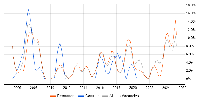 Job vacancy trend for IT Support in Dartford