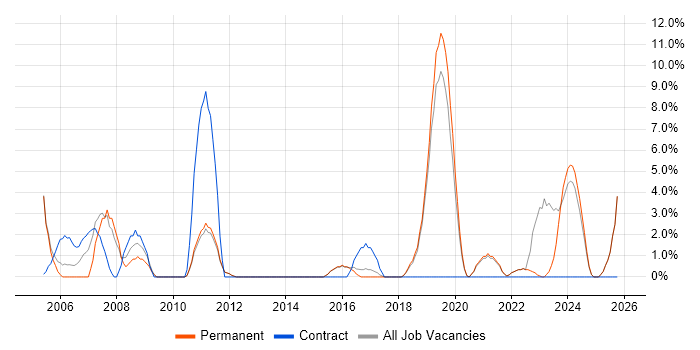 IT Technician job vacancy trend in Dartford