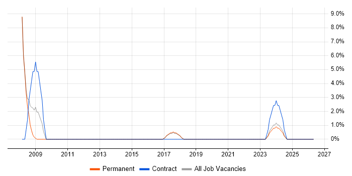 IT Trainer job vacancy trend in Dartford