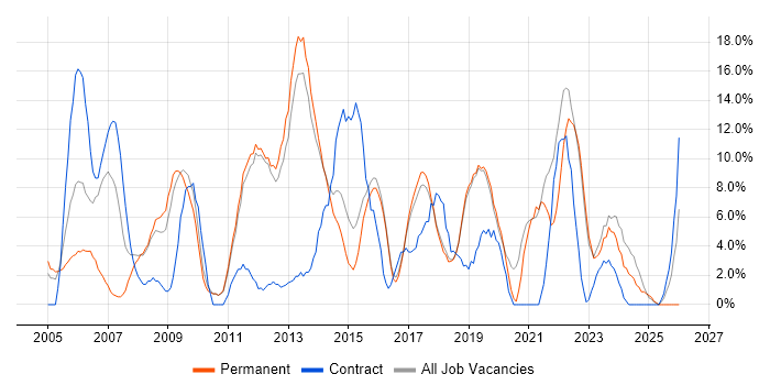 ITIL job vacancy trend in Dartford