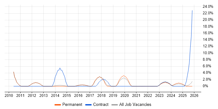 ITSM job vacancy trend in Dartford