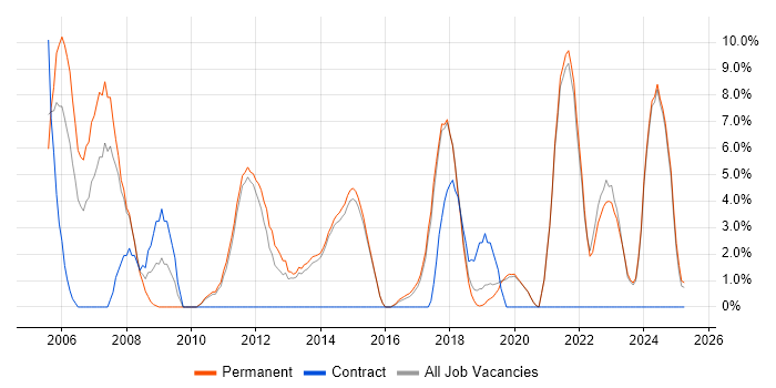 Job vacancy trend for Java in Dartford