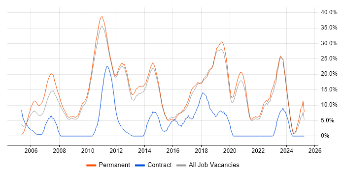 Job vacancy trend for JavaScript in Dartford