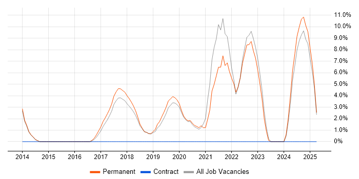 Job vacancy trend for Jenkins in Dartford Job vacancy trend for Jenkins in Dartford