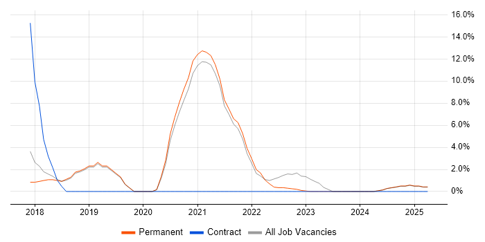 Job vacancy trend for JIRA in Dartford Job vacancy trend for JIRA in Dartford