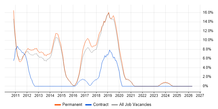 jQuery job vacancy trend in Dartford