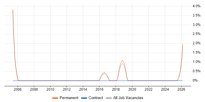 Junior IT Support job vacancy trend in Dartford