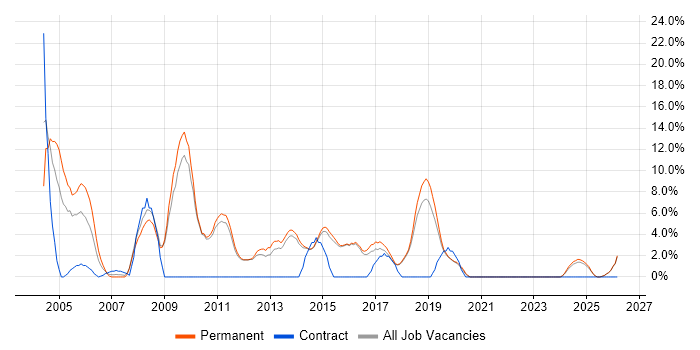 Junior job vacancy trend in Dartford
