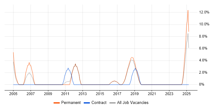Job vacancy trend for Kalman Filter in Dartford