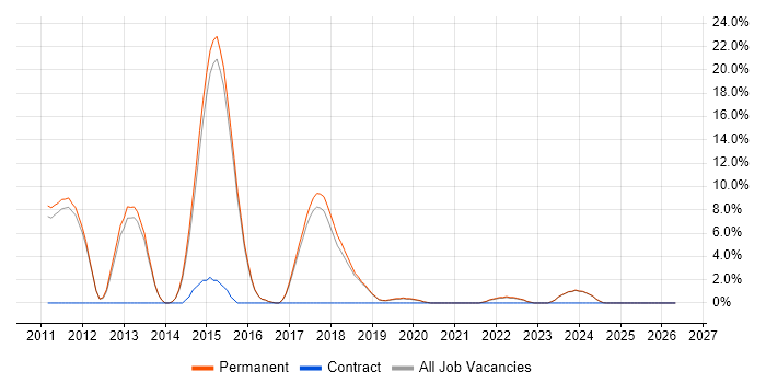 Kanban job vacancy trend in Dartford