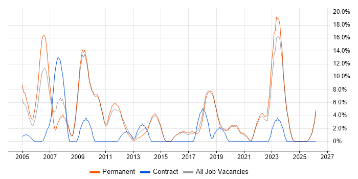 Lead job vacancy trend in Dartford