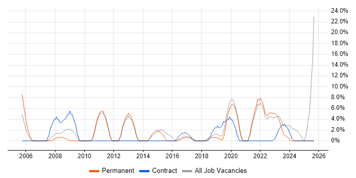 Legal job vacancy trend in Dartford Legal job vacancy trend in Dartford