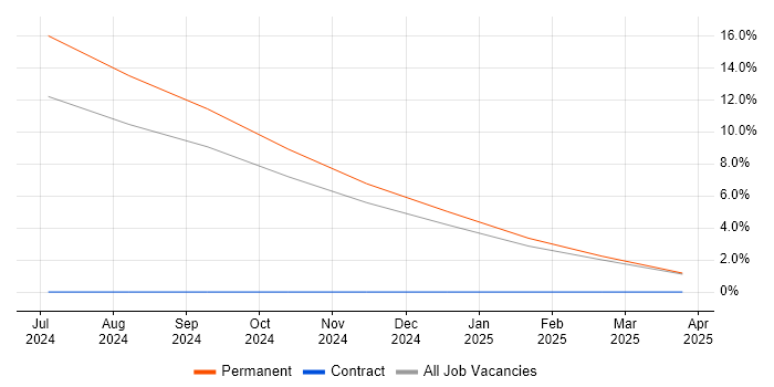 Job vacancy trend for Lidar in Dartford