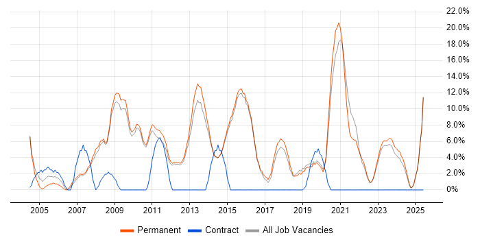 Job vacancy trend for Linux in Dartford
