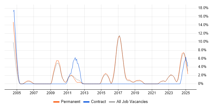 Job vacancy trend for Logistics in Dartford Job vacancy trend for Logistics in Dartford