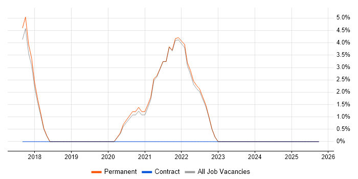 Machine Learning job vacancy trend in Dartford