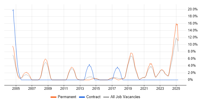 Job vacancy trend for Management Information System in Dartford Job vacancy trend for Management Information System in Dartford