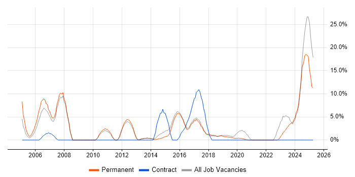 Job vacancy trend for Manufacturing in Dartford Job vacancy trend for Manufacturing in Dartford