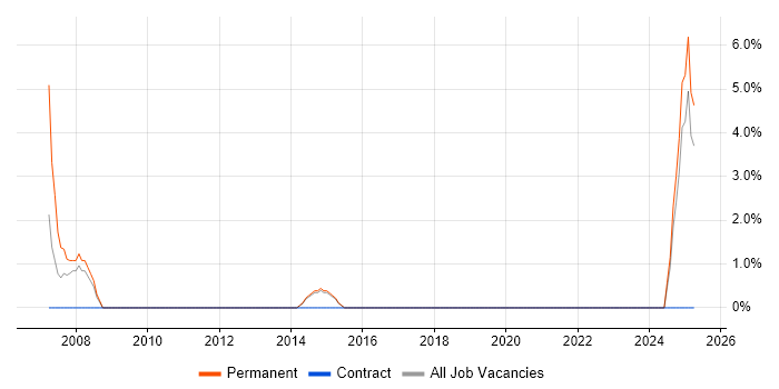 Job vacancy trend for Marketing Technology in Dartford