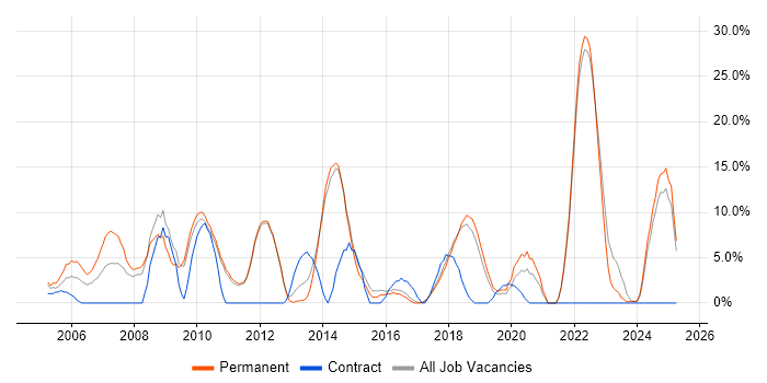 Job vacancy trend for Marketing in Dartford