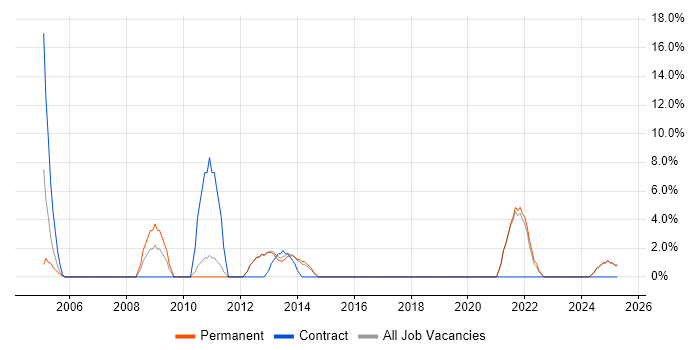 Job vacancy trend for Mathematics in Dartford