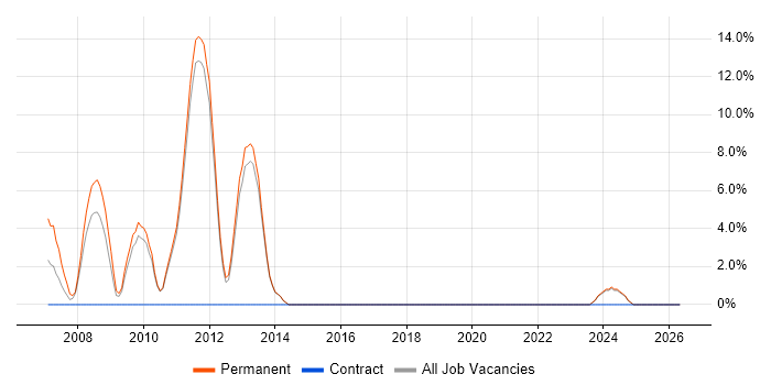 MCAD job vacancy trend in Dartford
