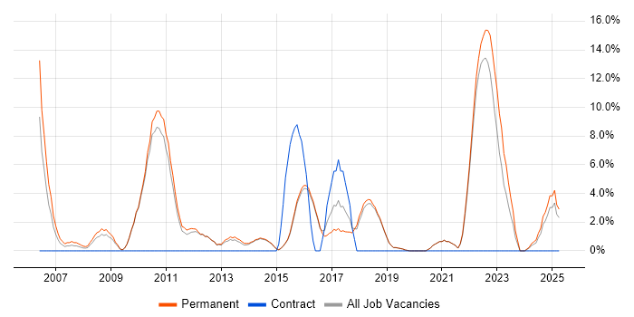 Job vacancy trend for Mentoring in Dartford Job vacancy trend for Mentoring in Dartford