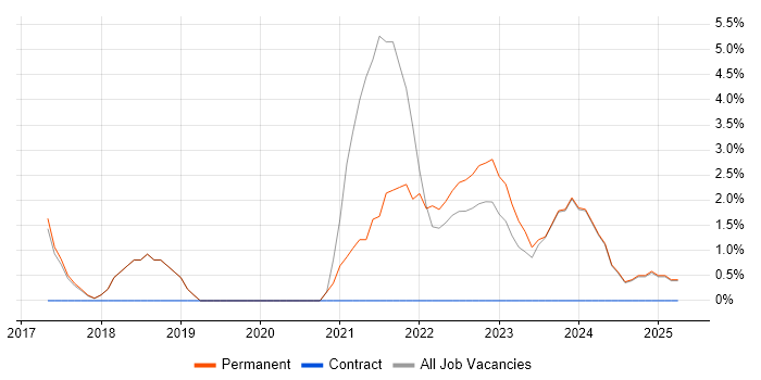 Job vacancy trend for Microservices in Dartford Job vacancy trend for Microservices in Dartford