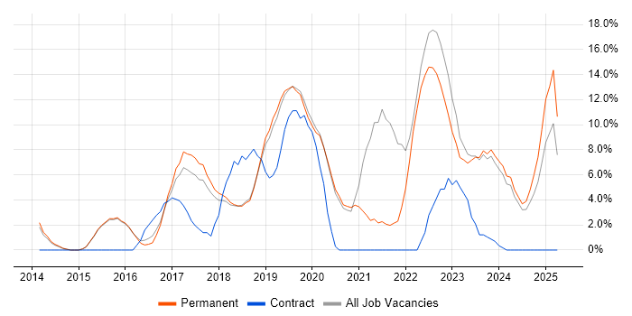 Job vacancy trend for Microsoft 365 in Dartford Job vacancy trend for Microsoft 365 in Dartford