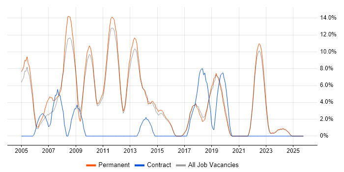 Microsoft Certification job vacancy trend in Dartford