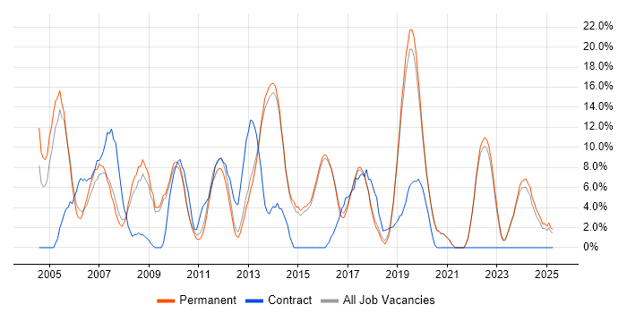 Job vacancy trend for Microsoft Exchange in Dartford Job vacancy trend for Microsoft Exchange in Dartford