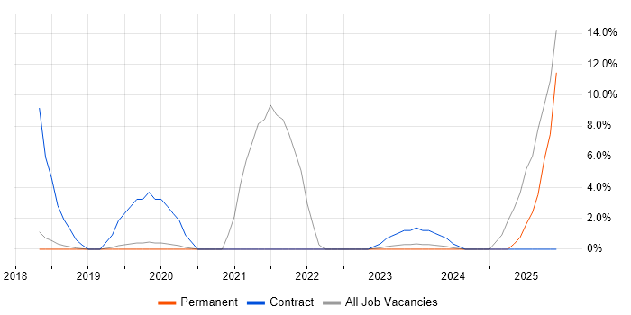 Job vacancy trend for Microsoft Intune in Dartford