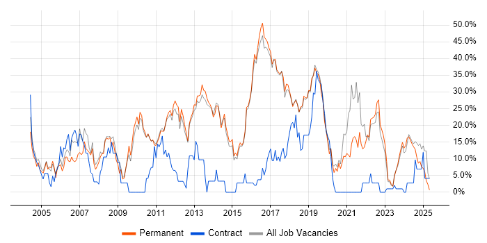 Job vacancy trend for Microsoft in Dartford