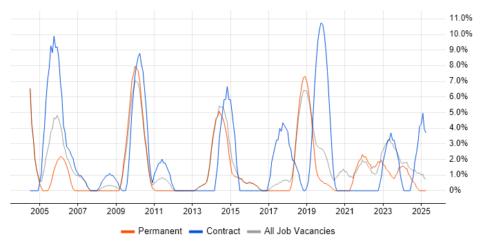 Job vacancy trend for Migration in Dartford Job vacancy trend for Migration in Dartford
