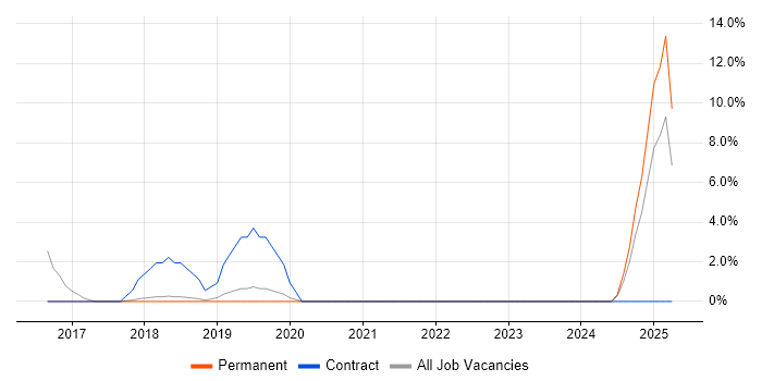 Job vacancy trend for Mobile Device Management in Dartford Job vacancy trend for Mobile Device Management in Dartford