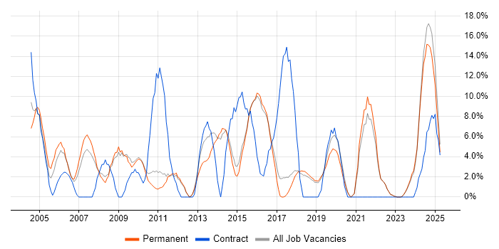 Job vacancy trend for Microsoft Excel in Dartford Job vacancy trend for Microsoft Excel in Dartford