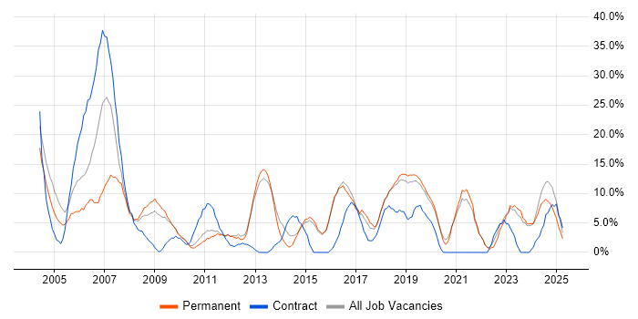 Job vacancy trend for Microsoft Office in Dartford Job vacancy trend for Microsoft Office in Dartford