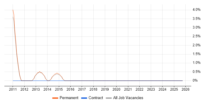 Multimedia job vacancy trend in Dartford