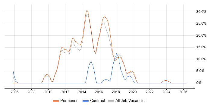 MVC job vacancy trend in Dartford