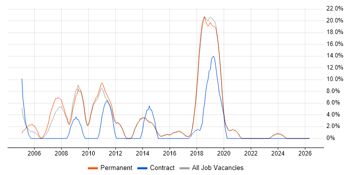 MySQL job vacancy trend in Dartford