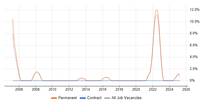 Job vacancy trend for NAS in Dartford