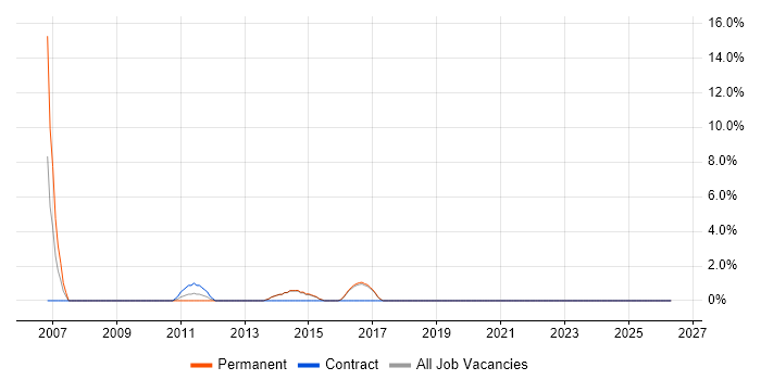 Network Manager job vacancy trend in Dartford