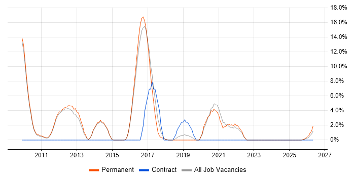 Network Security job vacancy trend in Dartford