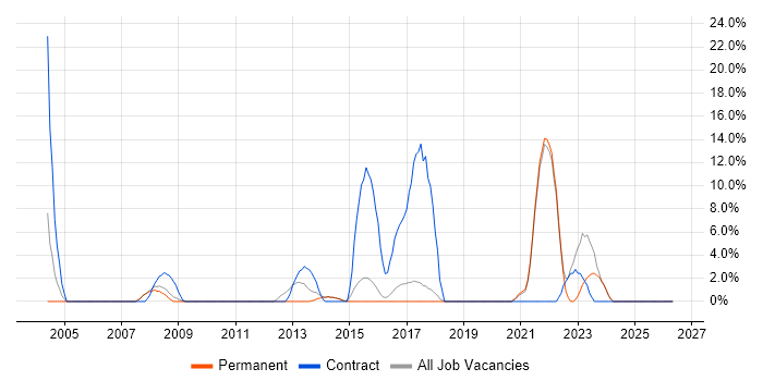 NHS job vacancy trend in Dartford