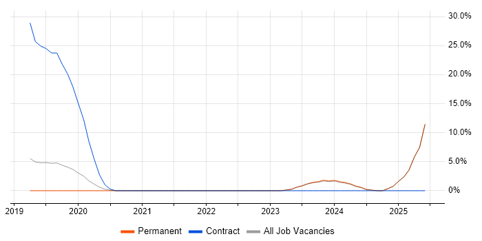 Job vacancy trend for Nutanix in Dartford