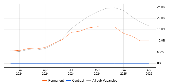 Job vacancy trend for NVQ Level 3 in Dartford Job vacancy trend for NVQ Level 3 in Dartford