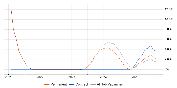 Job vacancy trend for Onboarding in Dartford