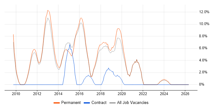 OOP job vacancy trend in Dartford
