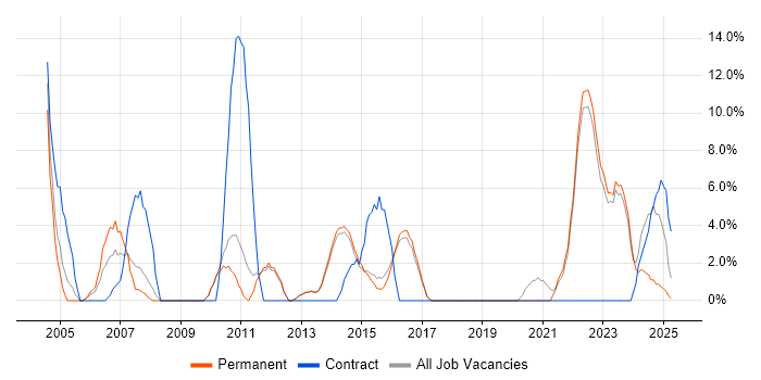 Job vacancy trend for Organisational Skills in Dartford Job vacancy trend for Organisational Skills in Dartford